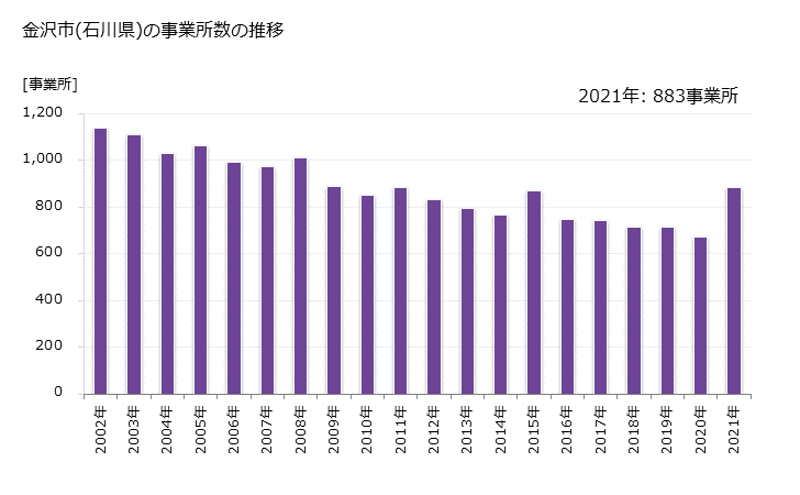 グラフ 年次 金沢市(ｶﾅｻﾞﾜｼ 石川県)の製造業の動向 金沢市(石川県)の事業所数の推移