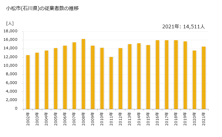グラフ 年次 小松市(ｺﾏﾂｼ 石川県)の製造業の動向 小松市(石川県)の従業者数の推移