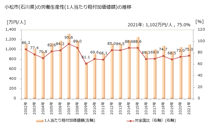 グラフ 年次 小松市(ｺﾏﾂｼ 石川県)の製造業の動向 小松市(石川県)の労働生産性(1人当たり粗付加価値額)の推移