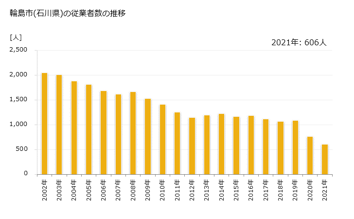 グラフ 年次 輪島市(ﾜｼﾞﾏｼ 石川県)の製造業の動向 輪島市(石川県)の従業者数の推移