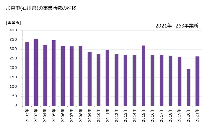 グラフ 年次 加賀市(ｶｶﾞｼ 石川県)の製造業の動向 加賀市(石川県)の事業所数の推移