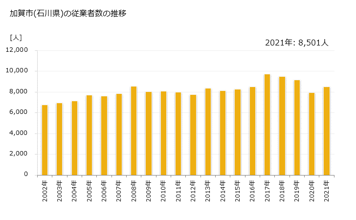 グラフ 年次 加賀市(ｶｶﾞｼ 石川県)の製造業の動向 加賀市(石川県)の従業者数の推移
