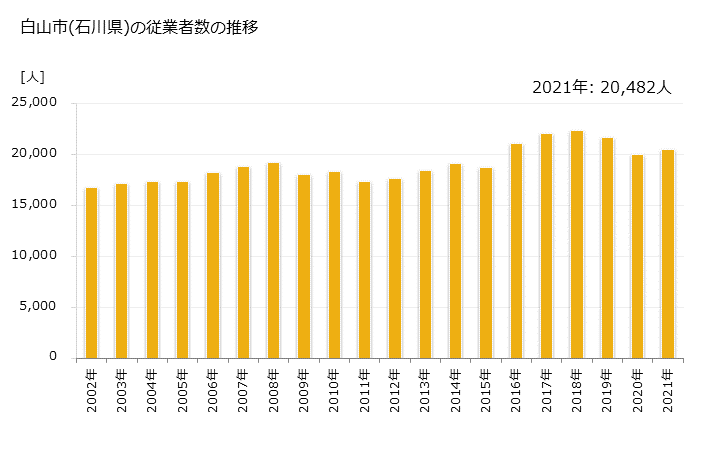 グラフ 年次 白山市(ﾊｸｻﾝｼ 石川県)の製造業の動向 白山市(石川県)の従業者数の推移