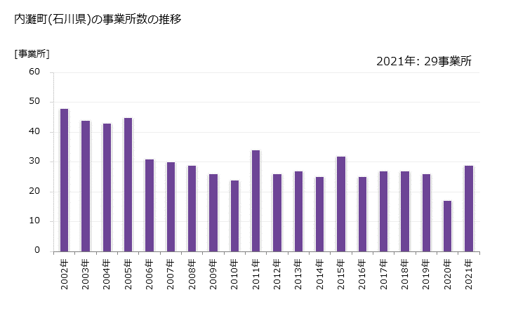グラフ 年次 内灘町(ｳﾁﾅﾀﾞﾏﾁ 石川県)の製造業の動向 内灘町(石川県)の事業所数の推移