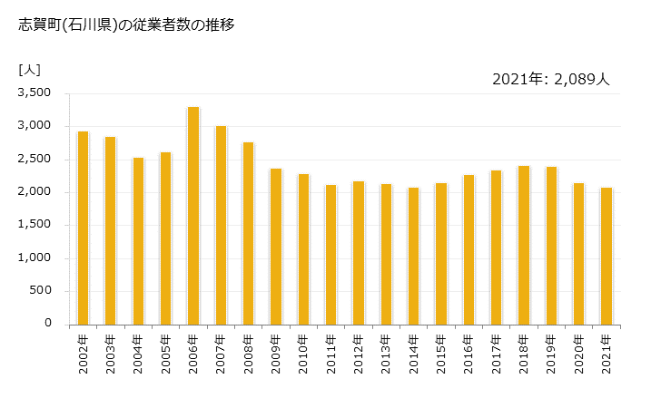 グラフ 年次 志賀町(ｼｶﾏﾁ 石川県)の製造業の動向 志賀町(石川県)の従業者数の推移