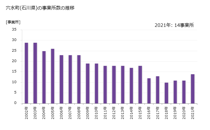グラフ 年次 穴水町(ｱﾅﾐｽﾞﾏﾁ 石川県)の製造業の動向 穴水町(石川県)の事業所数の推移