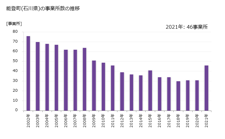 グラフ 年次 能登町(ﾉﾄﾁｮｳ 石川県)の製造業の動向 能登町(石川県)の事業所数の推移