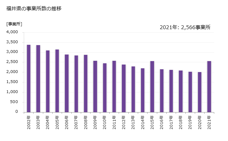 グラフ 年次 福井県の製造業の動向 福井県の事業所数の推移