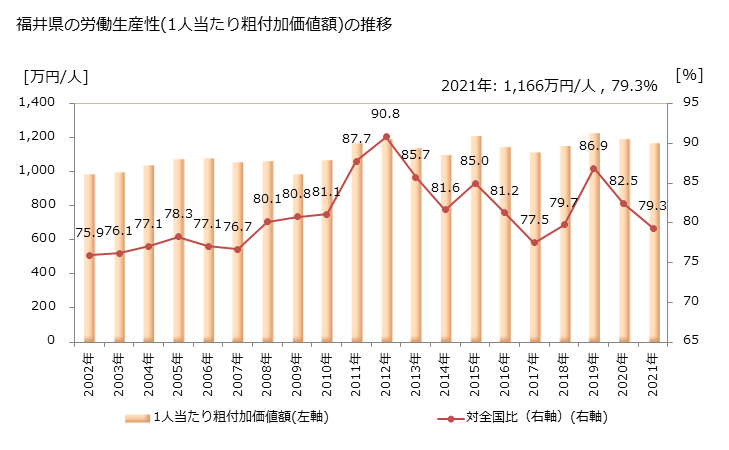 グラフ 年次 福井県の製造業の動向 福井県の労働生産性(1人当たり粗付加価値額)の推移