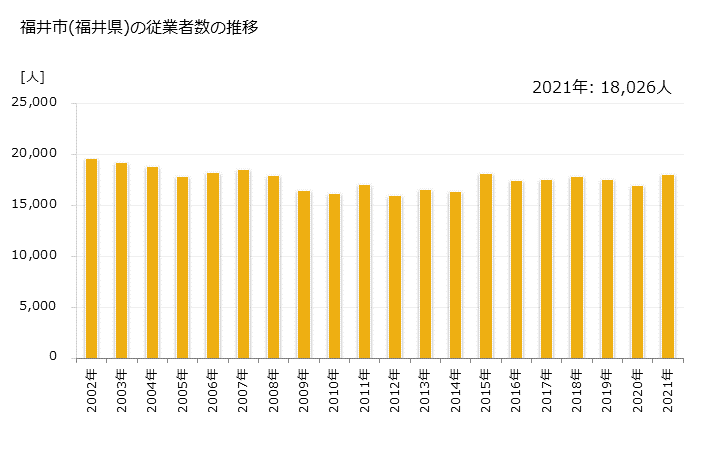 グラフ 年次 福井市(ﾌｸｲｼ 福井県)の製造業の動向 福井市(福井県)の従業者数の推移