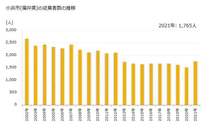 グラフ 年次 小浜市(ｵﾊﾞﾏｼ 福井県)の製造業の動向 小浜市(福井県)の従業者数の推移