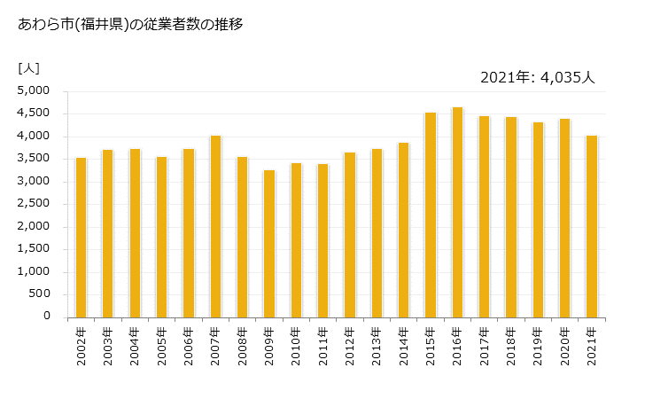 グラフ 年次 あわら市(ｱﾜﾗｼ 福井県)の製造業の動向 あわら市(福井県)の従業者数の推移