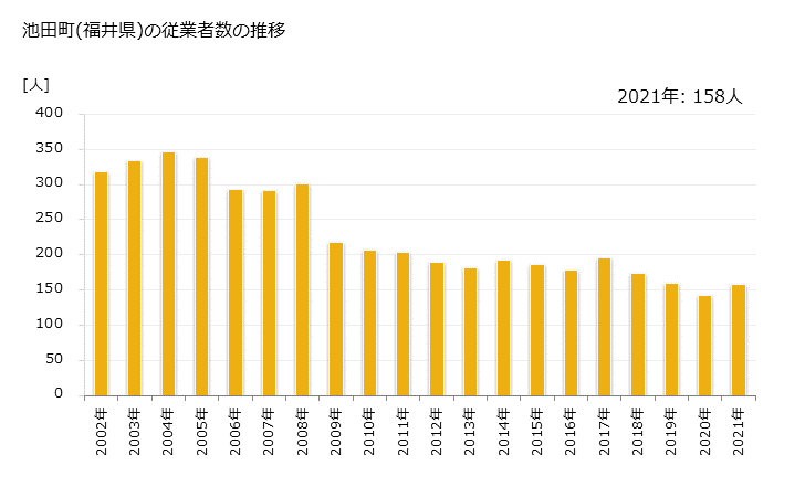 グラフ 年次 池田町(ｲｹﾀﾞﾁｮｳ 福井県)の製造業の動向 池田町(福井県)の従業者数の推移