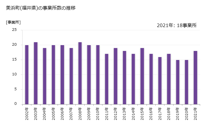 グラフ 年次 美浜町(ﾐﾊﾏﾁｮｳ 福井県)の製造業の動向 美浜町(福井県)の事業所数の推移