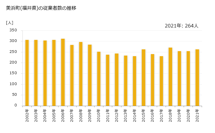 グラフ 年次 美浜町(ﾐﾊﾏﾁｮｳ 福井県)の製造業の動向 美浜町(福井県)の従業者数の推移