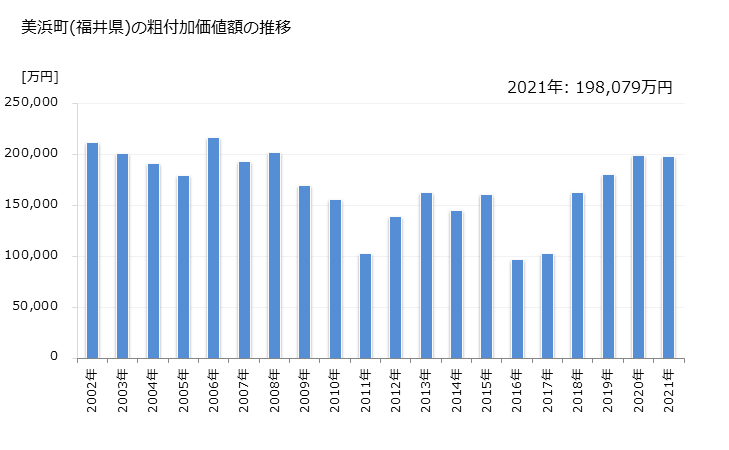 グラフ 年次 美浜町(ﾐﾊﾏﾁｮｳ 福井県)の製造業の動向 美浜町(福井県)の粗付加価値額の推移