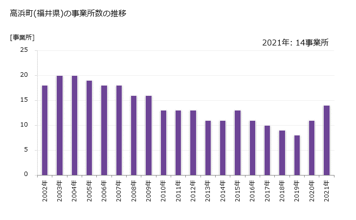 グラフ 年次 高浜町(ﾀｶﾊﾏﾁｮｳ 福井県)の製造業の動向 高浜町(福井県)の事業所数の推移