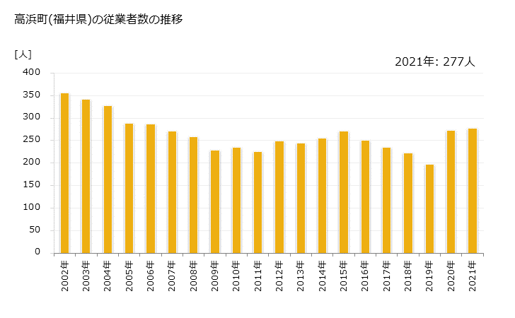 グラフ 年次 高浜町(ﾀｶﾊﾏﾁｮｳ 福井県)の製造業の動向 高浜町(福井県)の従業者数の推移