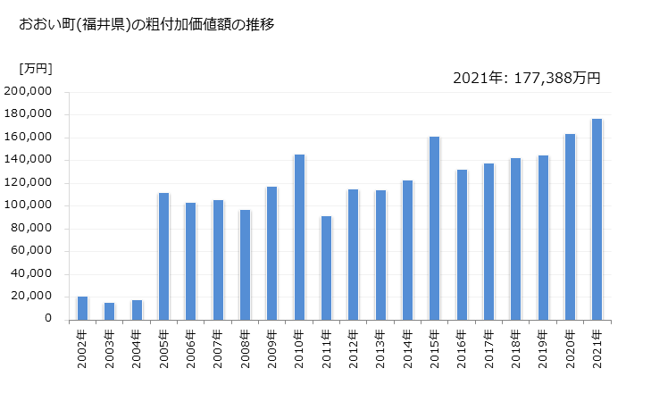 グラフ 年次 おおい町(ｵｵｲﾁｮｳ 福井県)の製造業の動向 おおい町(福井県)の粗付加価値額の推移
