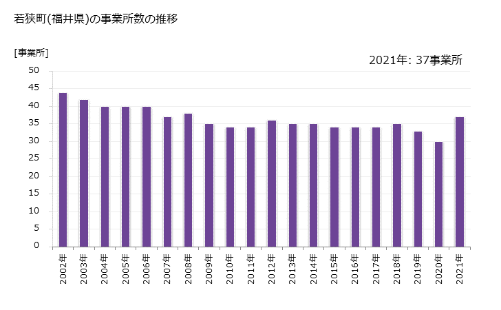 グラフ 年次 若狭町(ﾜｶｻﾁｮｳ 福井県)の製造業の動向 若狭町(福井県)の事業所数の推移