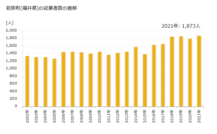 グラフ 年次 若狭町(ﾜｶｻﾁｮｳ 福井県)の製造業の動向 若狭町(福井県)の従業者数の推移
