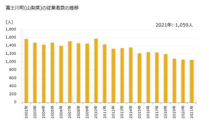 グラフ 年次 富士川町(ﾌｼﾞｶﾜﾁｮｳ 山梨県)の製造業の動向 富士川町(山梨県)の従業者数の推移