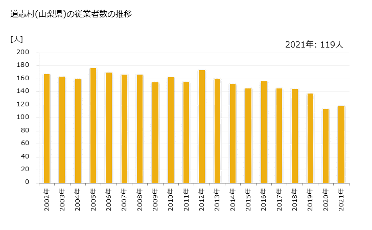グラフ 年次 道志村(ﾄﾞｳｼﾑﾗ 山梨県)の製造業の動向 道志村(山梨県)の従業者数の推移