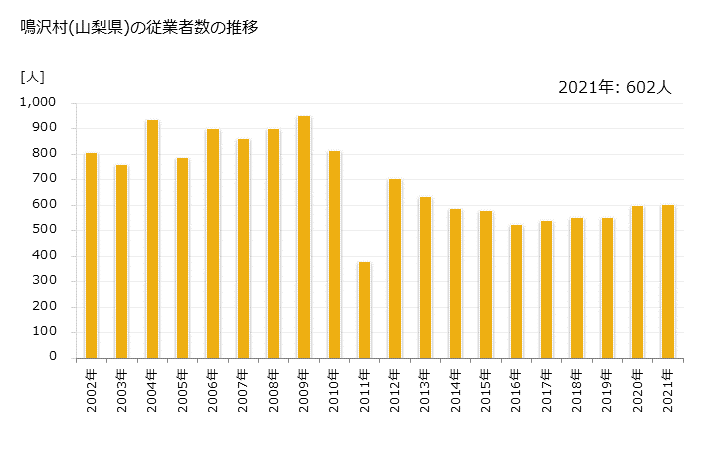 グラフ 年次 鳴沢村(ﾅﾙｻﾜﾑﾗ 山梨県)の製造業の動向 鳴沢村(山梨県)の従業者数の推移