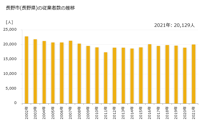 グラフ 年次 長野市(ﾅｶﾞﾉｼ 長野県)の製造業の動向 長野市(長野県)の従業者数の推移