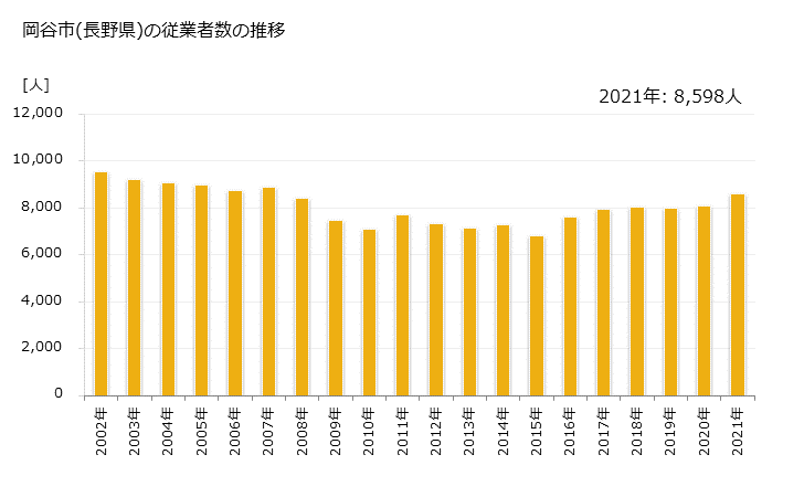 グラフ 年次 岡谷市(ｵｶﾔｼ 長野県)の製造業の動向 岡谷市(長野県)の従業者数の推移