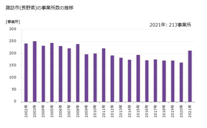 グラフ 年次 諏訪市(ｽﾜｼ 長野県)の製造業の動向 諏訪市(長野県)の事業所数の推移
