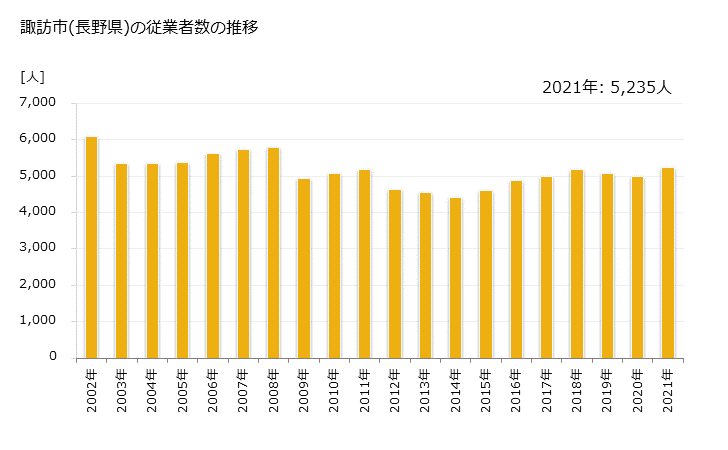 グラフ 年次 諏訪市(ｽﾜｼ 長野県)の製造業の動向 諏訪市(長野県)の従業者数の推移