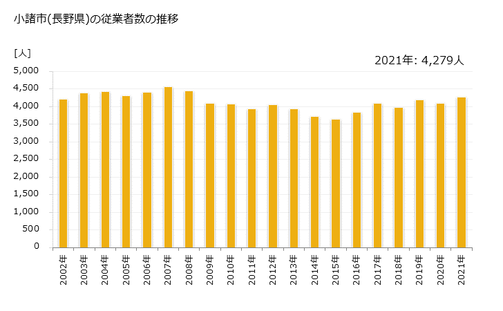 グラフ 年次 小諸市(ｺﾓﾛｼ 長野県)の製造業の動向 小諸市(長野県)の従業者数の推移