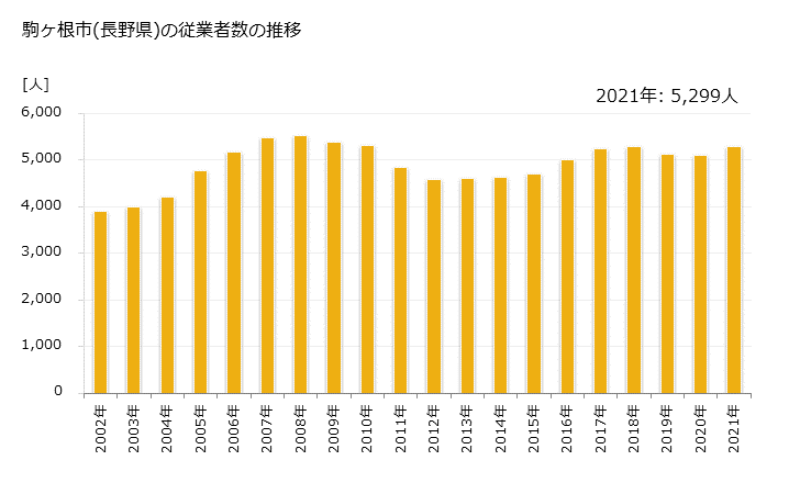 グラフ 年次 駒ヶ根市(ｺﾏｶﾞﾈｼ 長野県)の製造業の動向 駒ヶ根市(長野県)の従業者数の推移