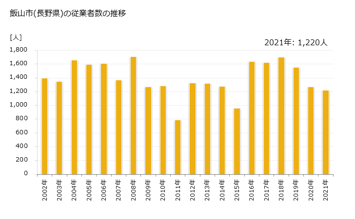 グラフ 年次 飯山市(ｲｲﾔﾏｼ 長野県)の製造業の動向 飯山市(長野県)の従業者数の推移
