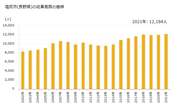 グラフ 年次 塩尻市(ｼｵｼﾞﾘｼ 長野県)の製造業の動向 塩尻市(長野県)の従業者数の推移