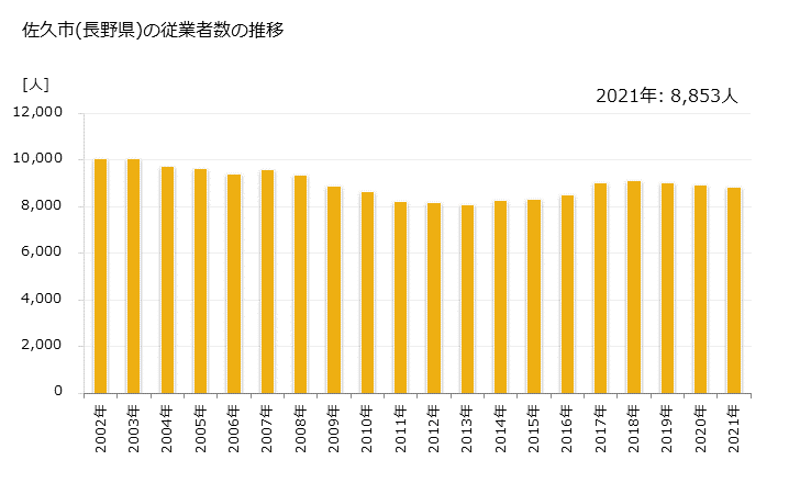 グラフ 年次 佐久市(ｻｸｼ 長野県)の製造業の動向 佐久市(長野県)の従業者数の推移