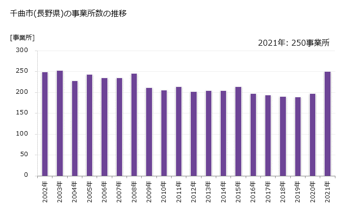 グラフ 年次 千曲市(ﾁｸﾏｼ 長野県)の製造業の動向 千曲市(長野県)の事業所数の推移