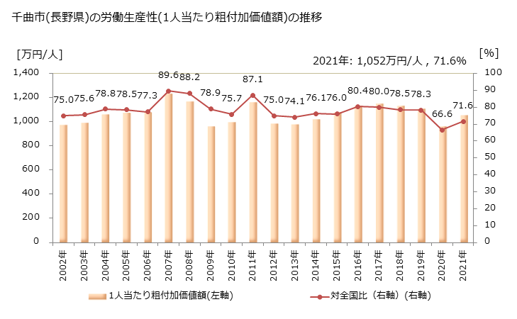 グラフ 年次 千曲市(ﾁｸﾏｼ 長野県)の製造業の動向 千曲市(長野県)の労働生産性(1人当たり粗付加価値額)の推移