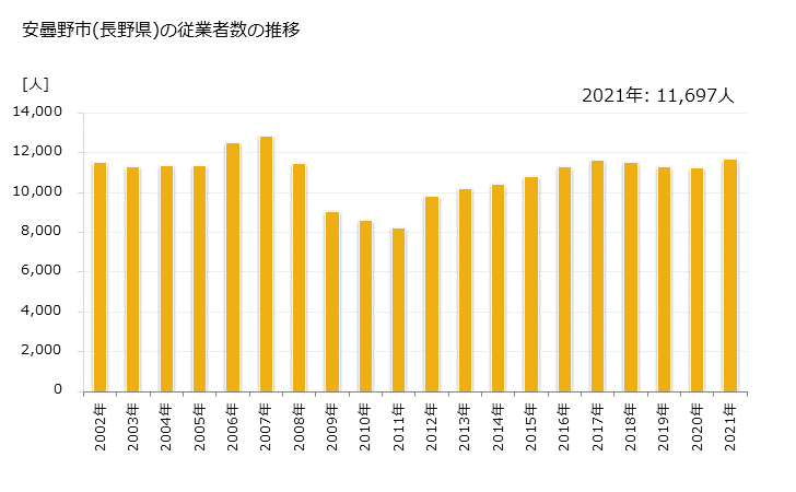 グラフ 年次 安曇野市(ｱﾂﾞﾐﾉｼ 長野県)の製造業の動向 安曇野市(長野県)の従業者数の推移