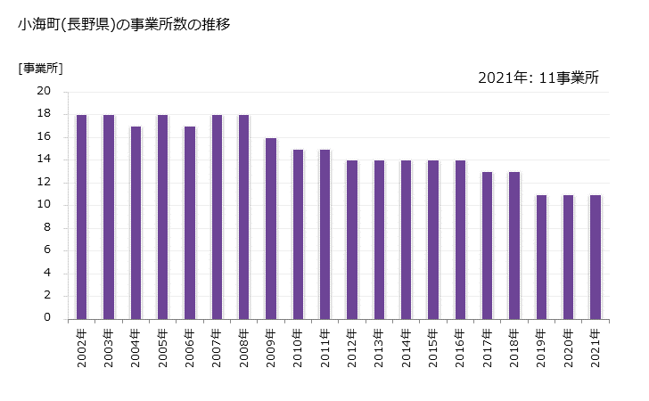 グラフ 年次 小海町(ｺｳﾐﾏﾁ 長野県)の製造業の動向 小海町(長野県)の事業所数の推移