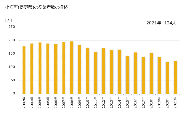 グラフ 年次 小海町(ｺｳﾐﾏﾁ 長野県)の製造業の動向 小海町(長野県)の従業者数の推移