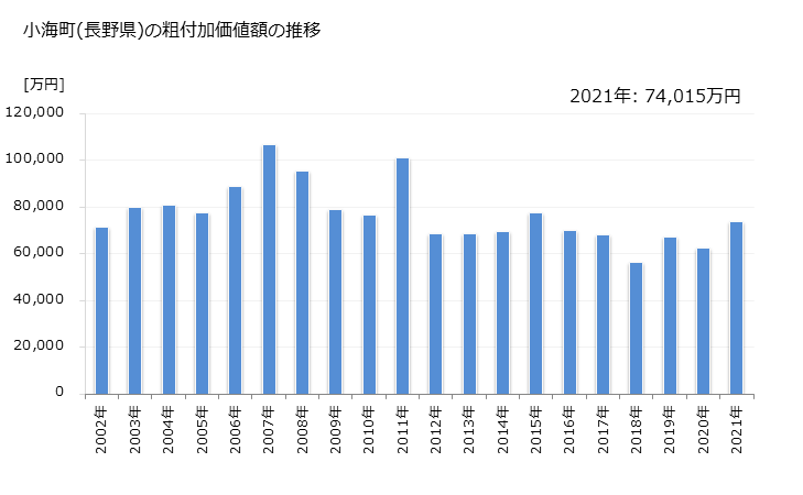グラフ 年次 小海町(ｺｳﾐﾏﾁ 長野県)の製造業の動向 小海町(長野県)の粗付加価値額の推移