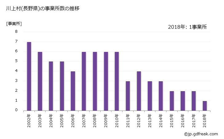 グラフ 年次 川上村(ｶﾜｶﾐﾑﾗ 長野県)の製造業の動向 川上村(長野県)の事業所数の推移