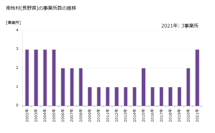 グラフ 年次 南牧村(ﾐﾅﾐﾏｷﾑﾗ 長野県)の製造業の動向 南牧村(長野県)の事業所数の推移