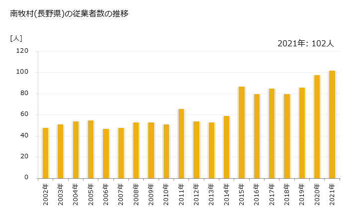 グラフ 年次 南牧村(ﾐﾅﾐﾏｷﾑﾗ 長野県)の製造業の動向 南牧村(長野県)の従業者数の推移