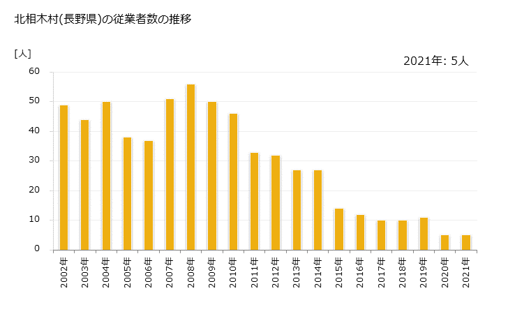 グラフ 年次 北相木村(ｷﾀｱｲｷﾑﾗ 長野県)の製造業の動向 北相木村(長野県)の従業者数の推移