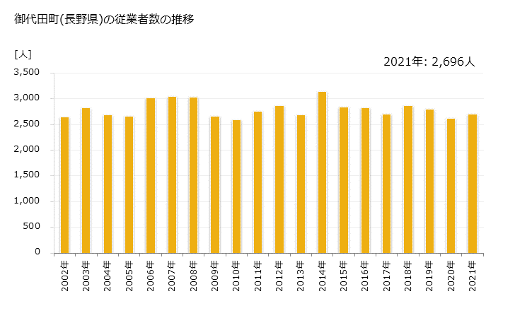 グラフ 年次 御代田町(ﾐﾖﾀﾏﾁ 長野県)の製造業の動向 御代田町(長野県)の従業者数の推移