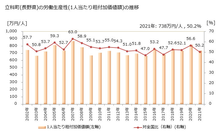 グラフ 年次 立科町(ﾀﾃｼﾅﾏﾁ 長野県)の製造業の動向 立科町(長野県)の労働生産性(1人当たり粗付加価値額)の推移