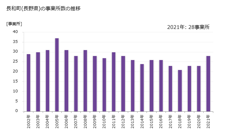 グラフ 年次 長和町(ﾅｶﾞﾜﾏﾁ 長野県)の製造業の動向 長和町(長野県)の事業所数の推移